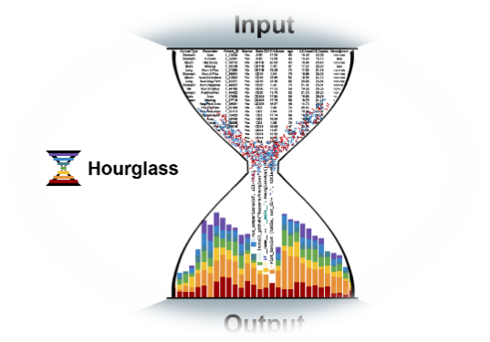 Schematische Darstellung eines Sanduhrmodells für Dateneingabe und -ausgabe